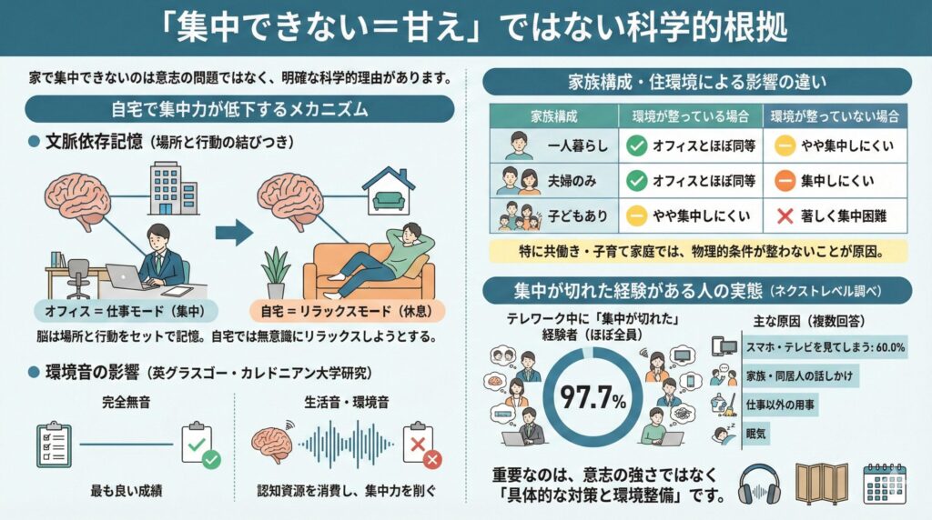 「集中できない＝甘え」ではない科学的根拠を解説したインフォグラフィック。自宅で集中力が下がる脳のメカニズム（文脈依存記憶）、家族構成や住環境による集中難易度の比較表、テレワーク中に97.7%が集中力を切らした経験があるという調査結果をイラストとグラフで図解している。